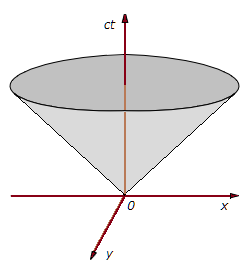 Minkowského diagram - 2D prostor