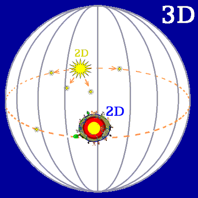 Planeta 2D ve vesmíru 3D