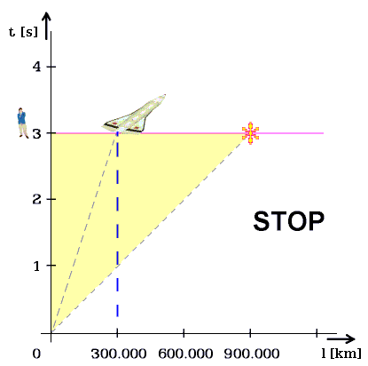 Minkowského diagram jednorozměrného prostoru